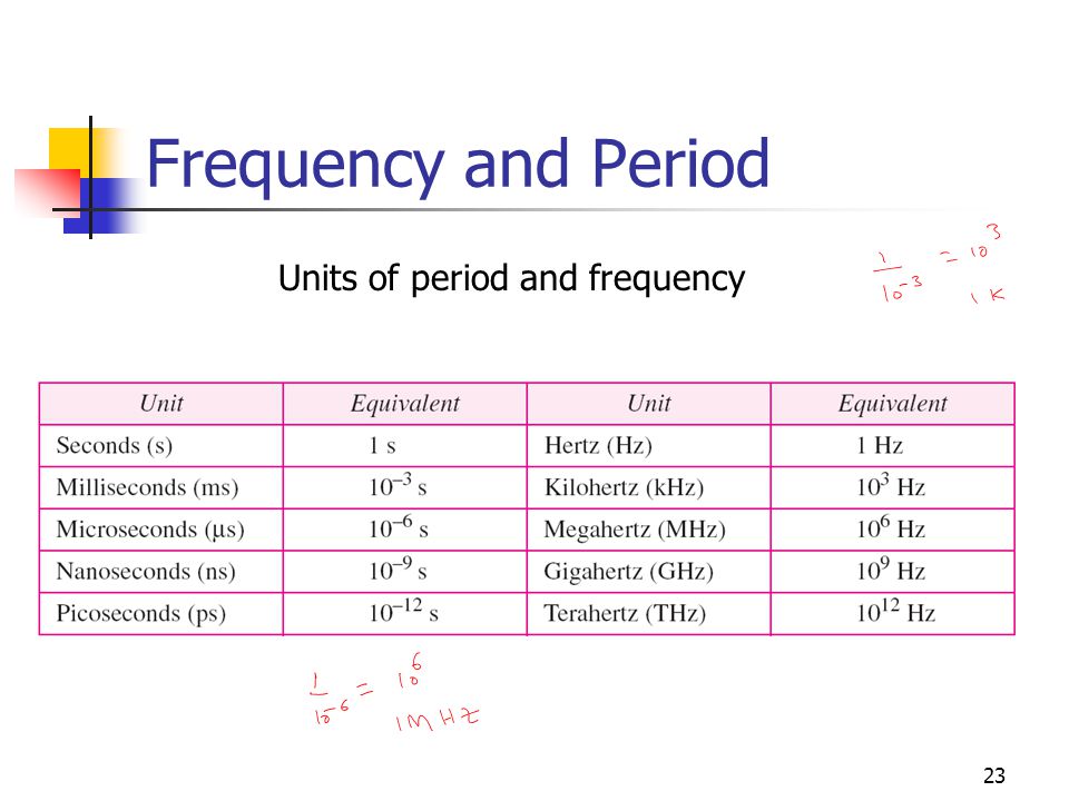 Frequency and Period Units of period and frequency