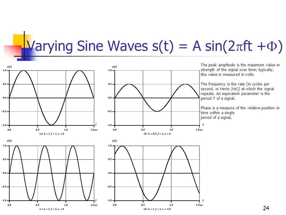 Varying Sine Waves s(t) = A sin(2ft +)