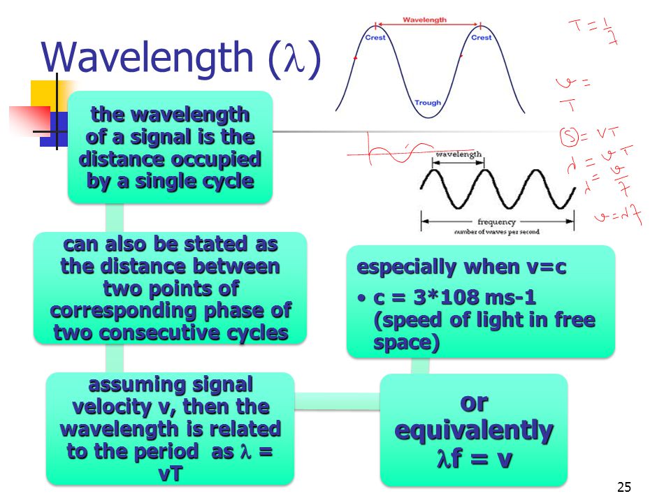 the wavelength of a signal is the distance occupied by a single cycle