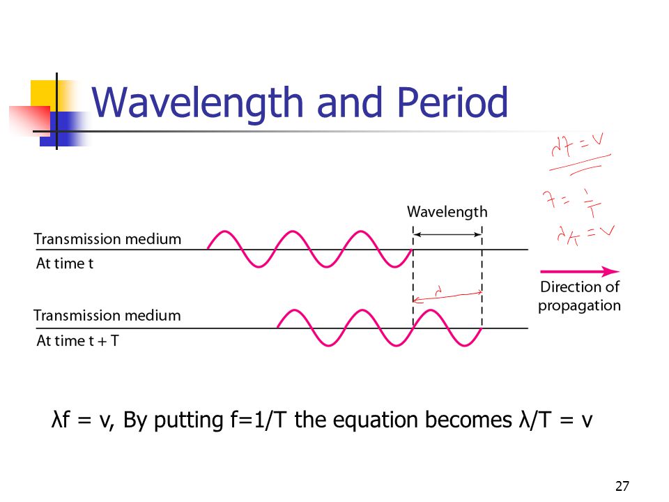 Wavelength and Period λf = v, By putting f=1/T the equation becomes λ/T = v