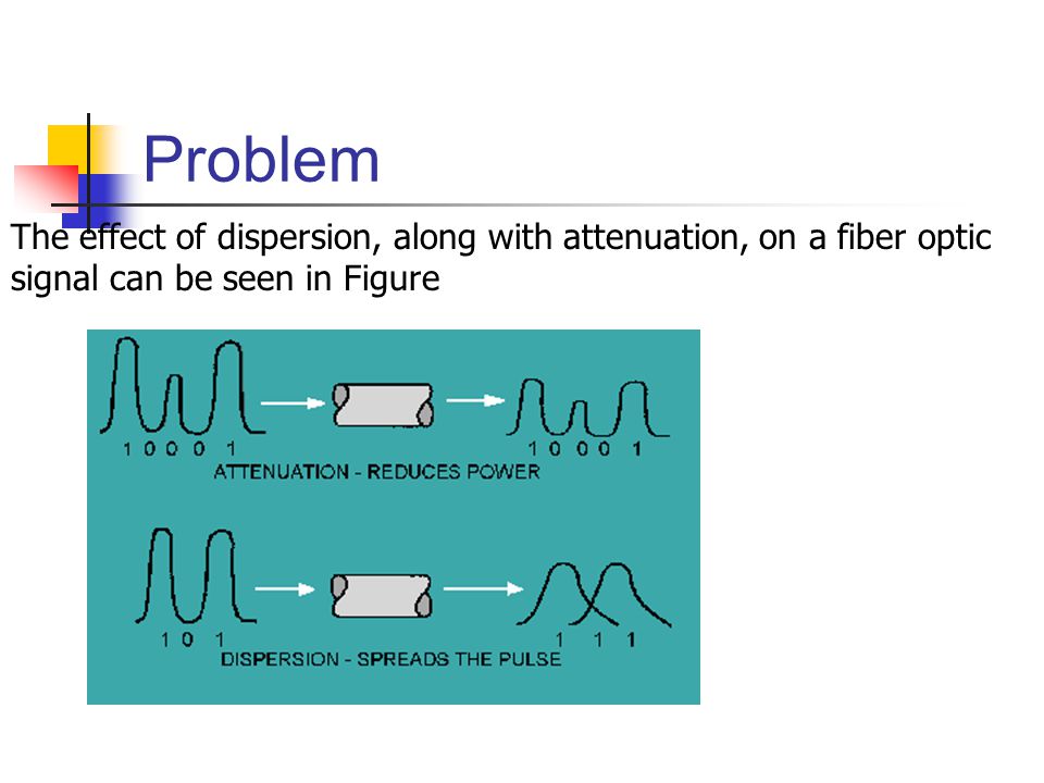 Problem The effect of dispersion, along with attenuation, on a fiber optic signal can be seen in Figure.