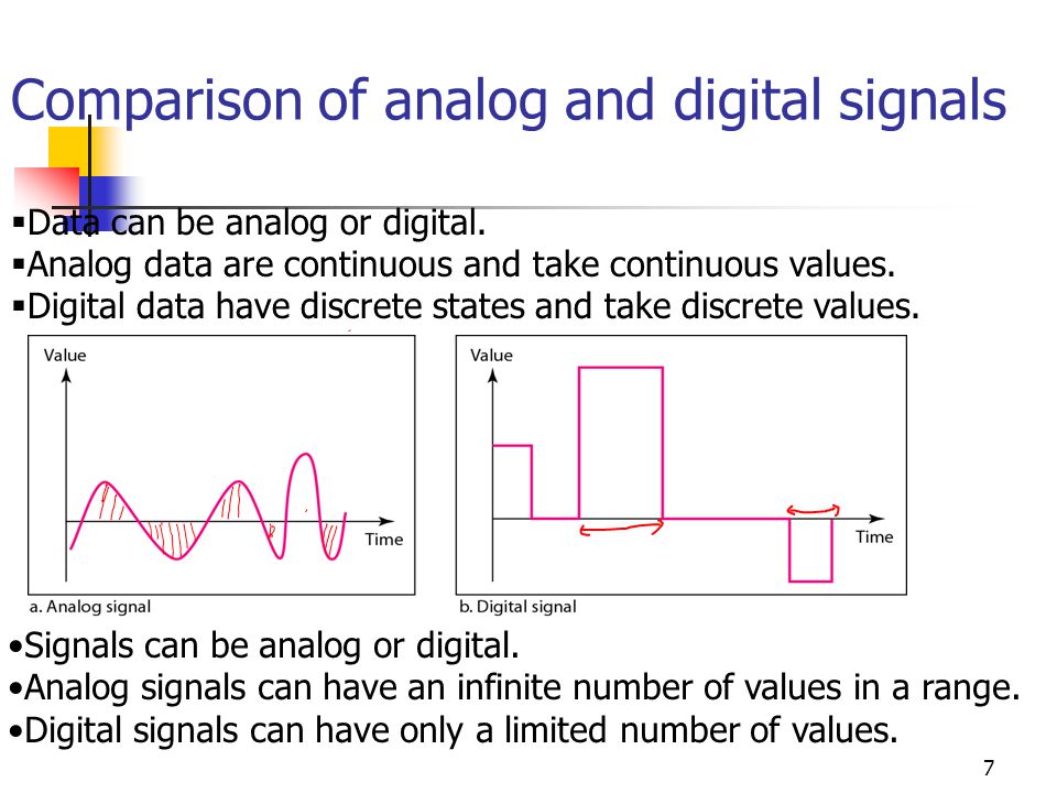 Comparison of analog and digital signals