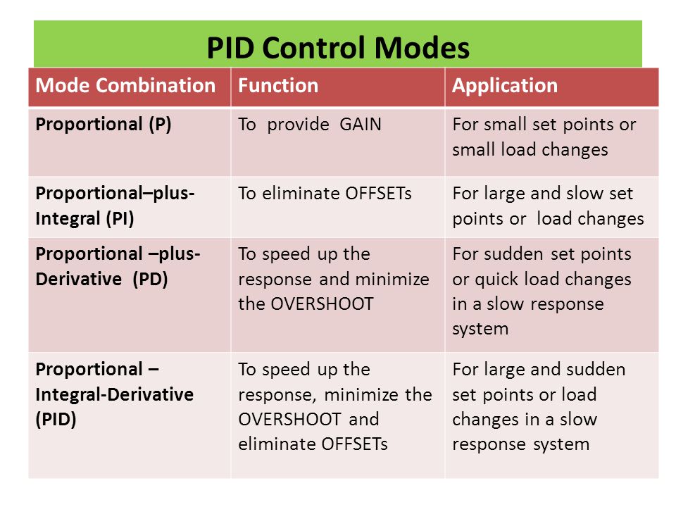 LECTURE#10 PID CONTROLLER - ppt video online download