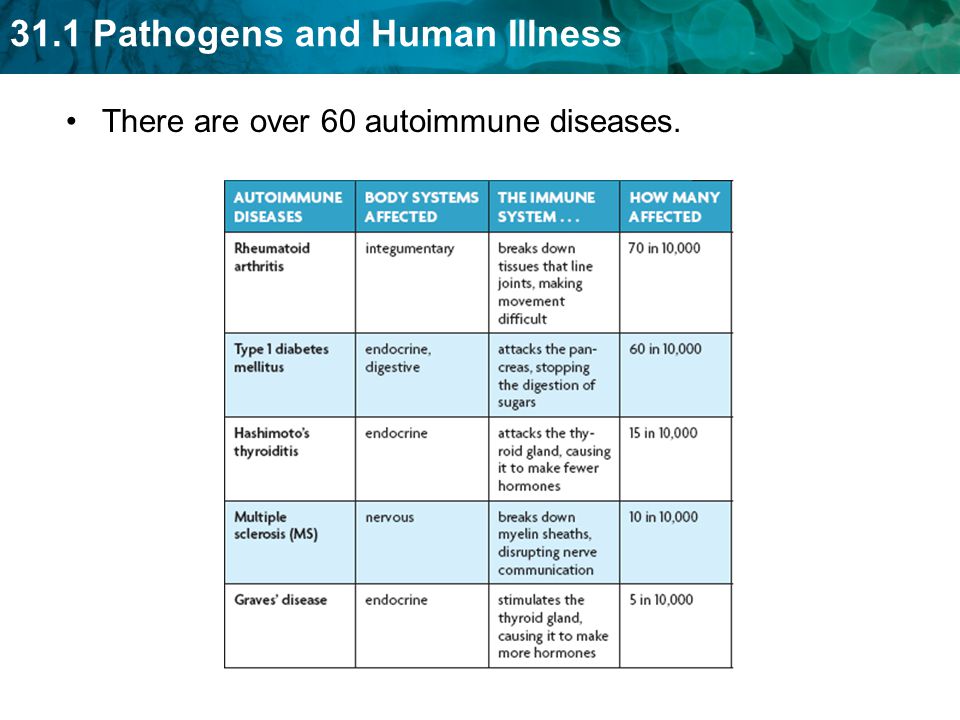 There are over 60 autoimmune diseases.