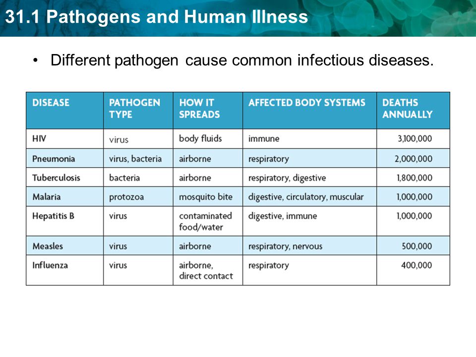 Different pathogen cause common infectious diseases.