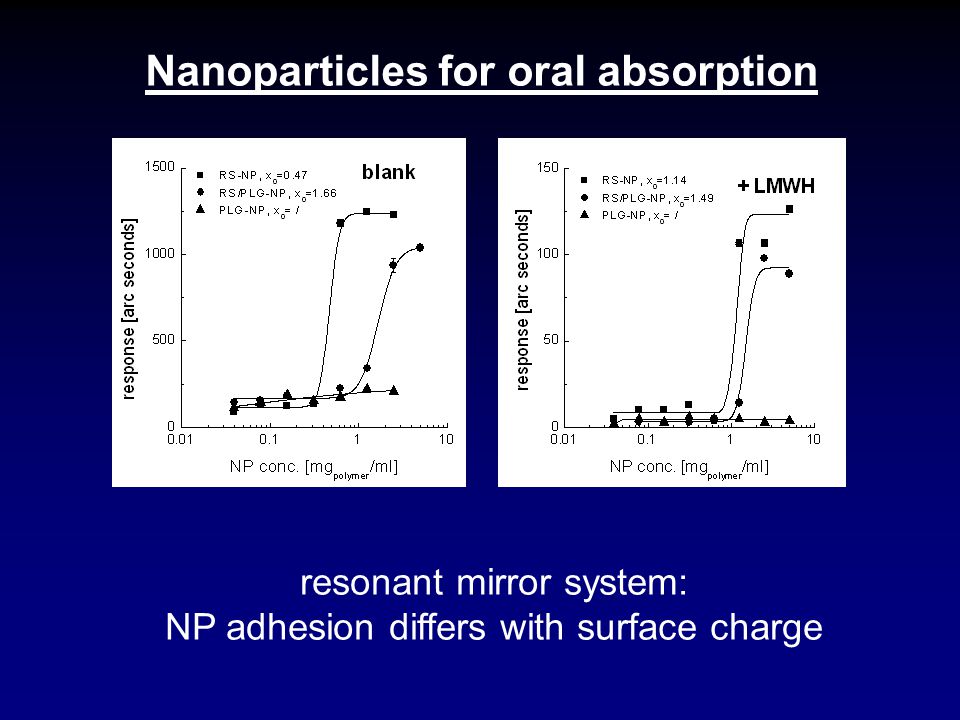 Nanoparticles for oral absorption