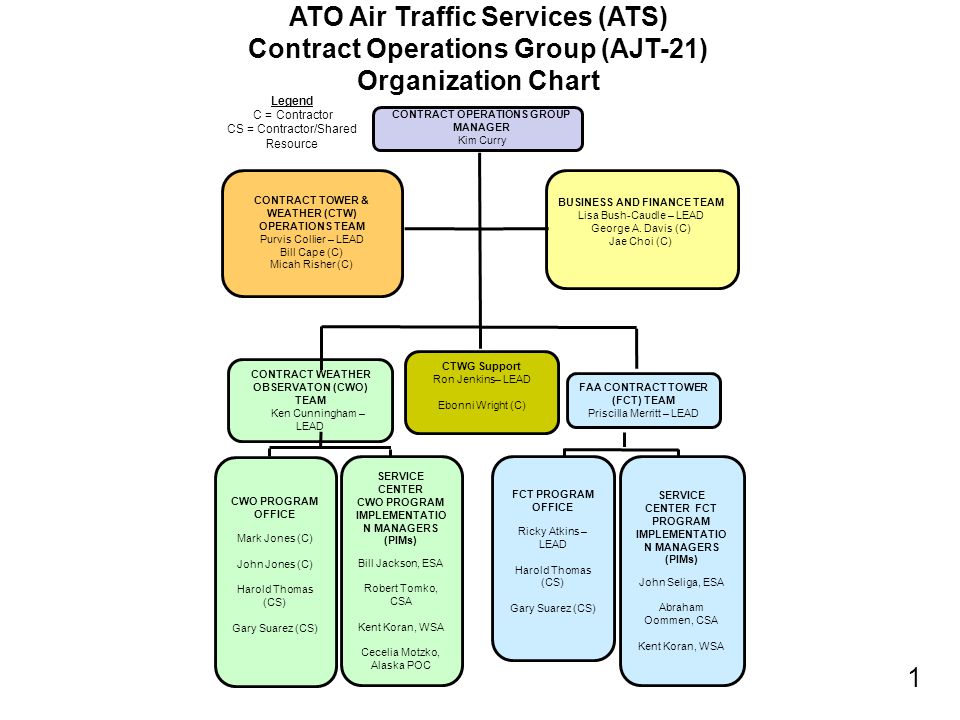 Air Traffic Chart