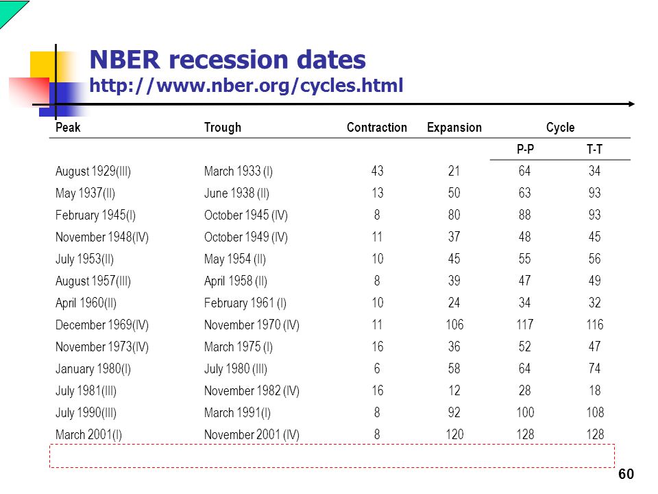 Recession indicator nber NBER Recession