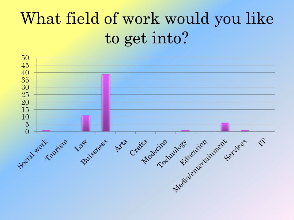 What field of work would you like to get into