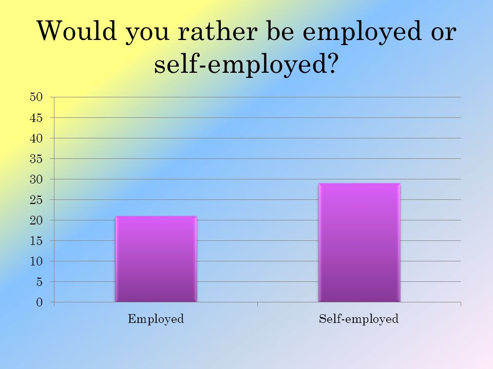 Would you rather be employed or self-employed
