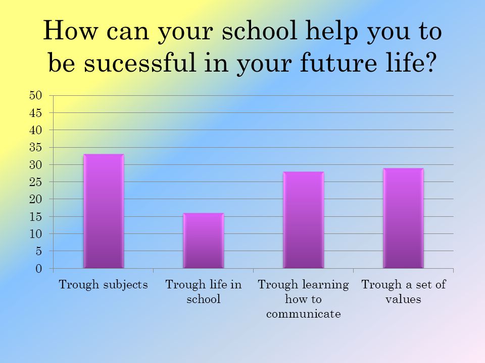 How can your school help you to be sucessful in your future life