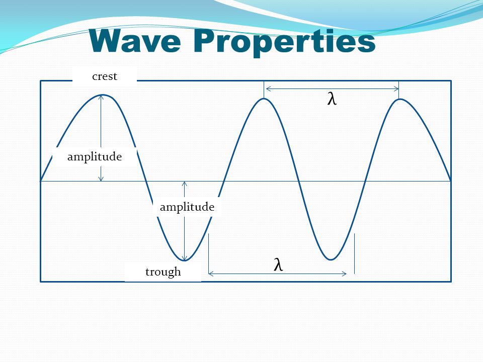 Wave Properties λ λ crest amplitude amplitude trough