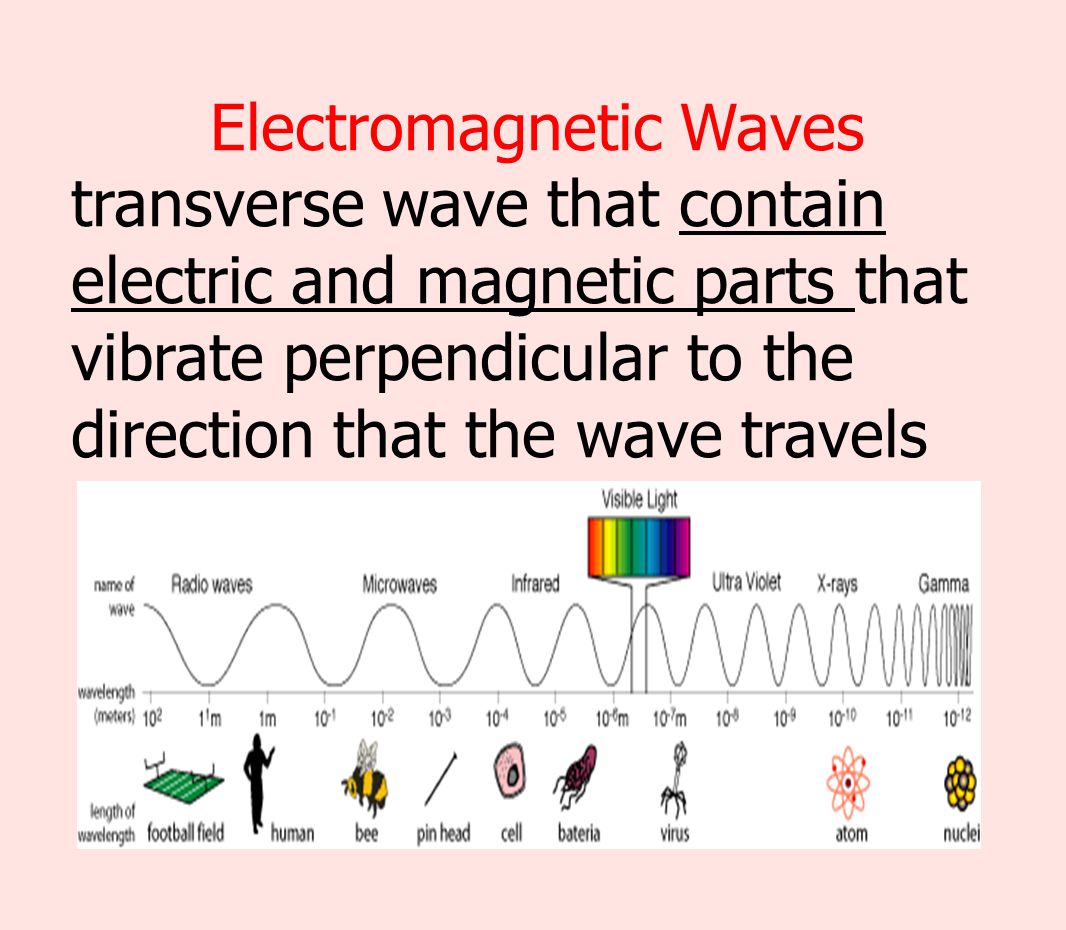Electromagnetic Waves