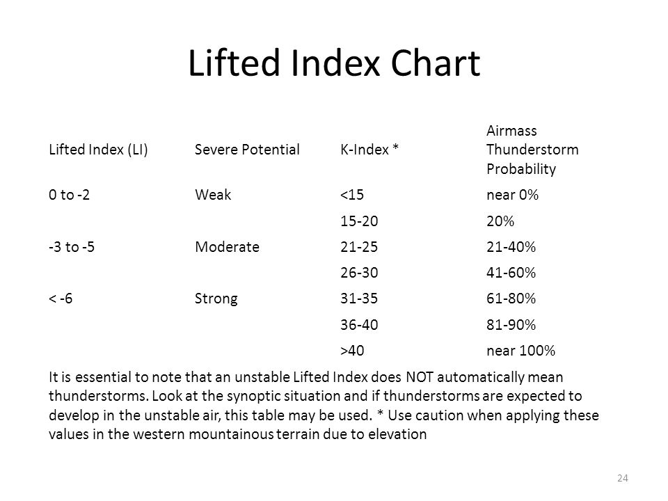 Lifted Index Chart
