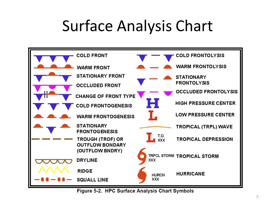 The Surface Analysis Chart Depicts