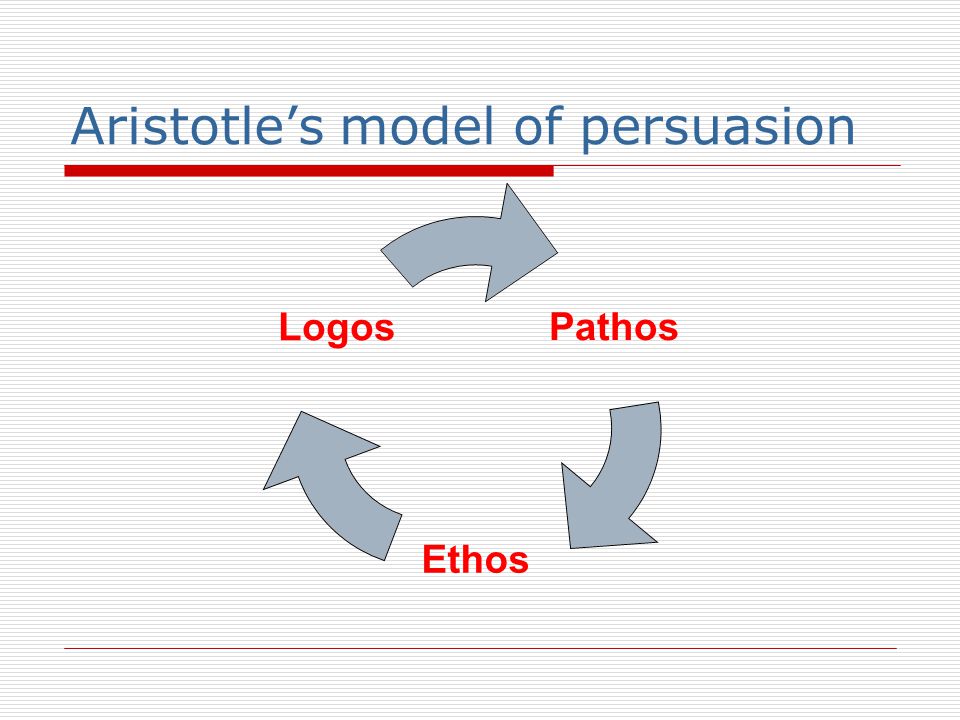 Aristotle’s model of persuasion