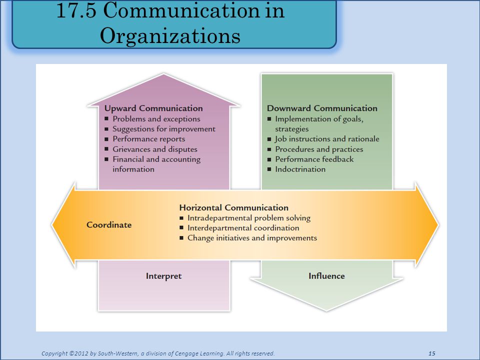 17.5 Communication in Organizations