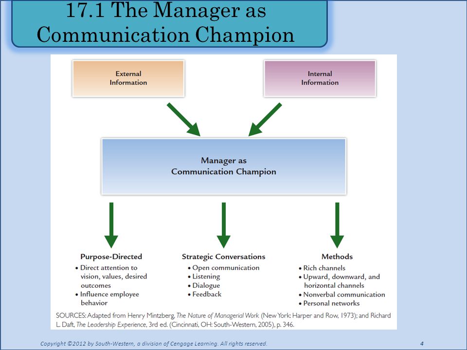 17.1 The Manager as Communication Champion