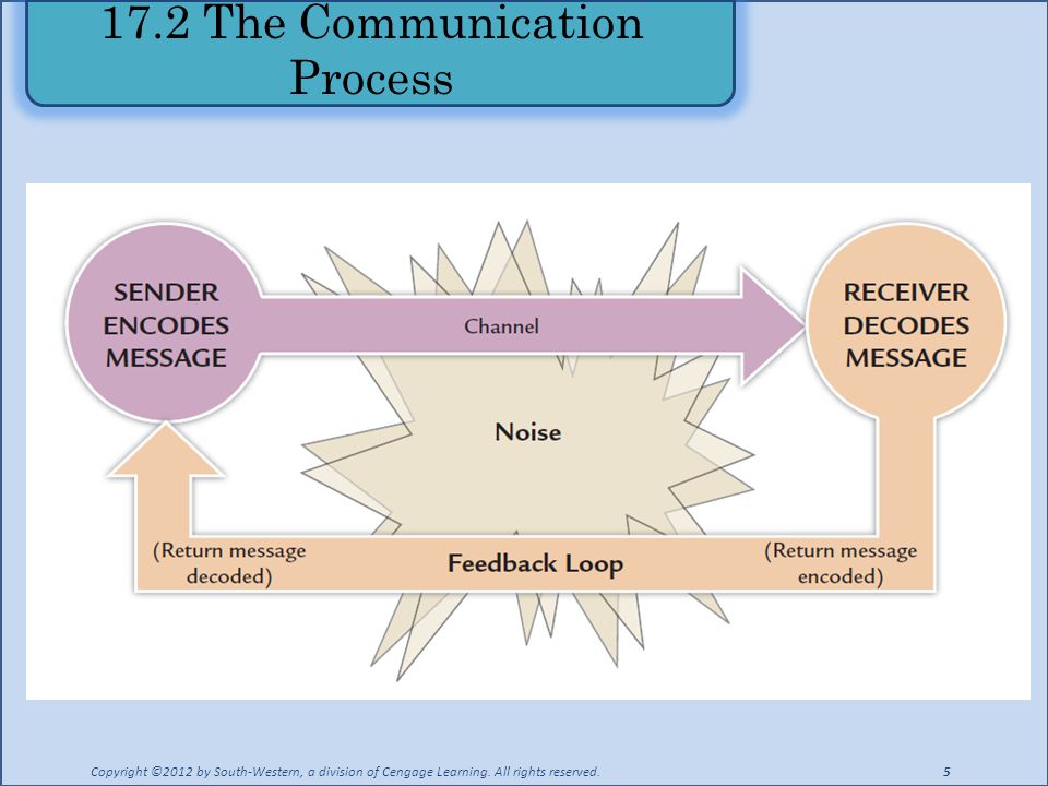 17.2 The Communication Process