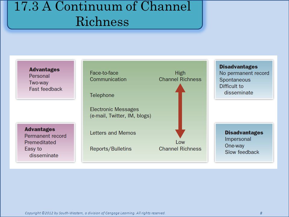 17.3 A Continuum of Channel Richness