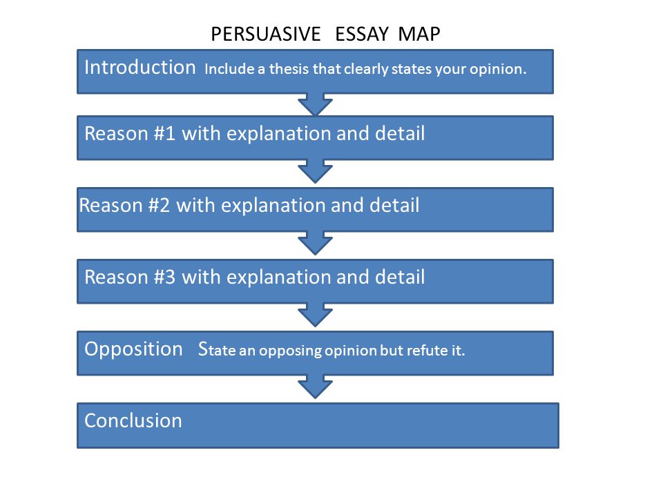 PERSUASIVE ESSAY MAP Introduction Include a thesis that clearly states your opinion. Reason #1 with explanation and detail.