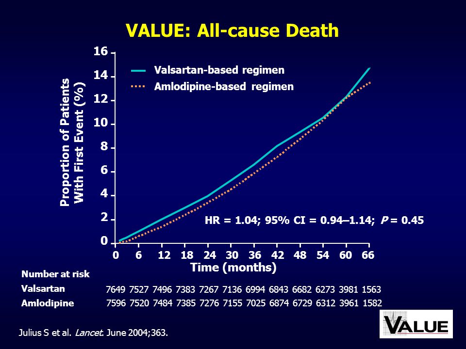 VALUE: All-cause Death Proportion of Patients With First Event (%)