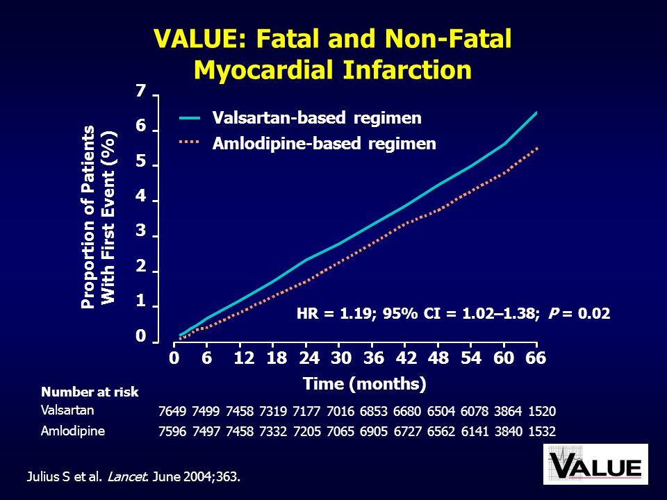 VALUE: Fatal and Non-Fatal Myocardial Infarction