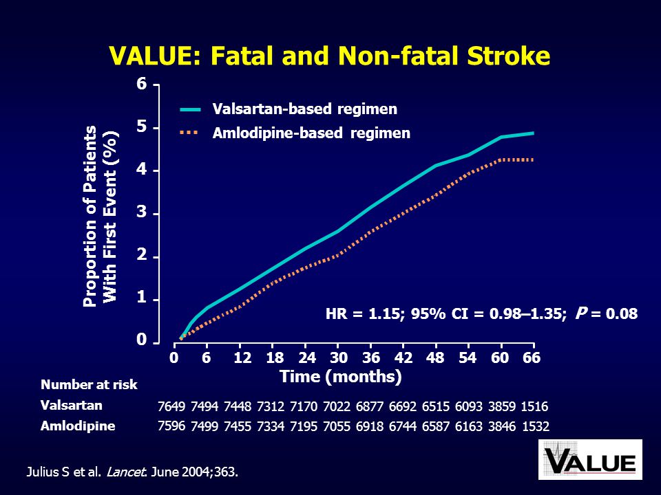 VALUE: Fatal and Non-fatal Stroke