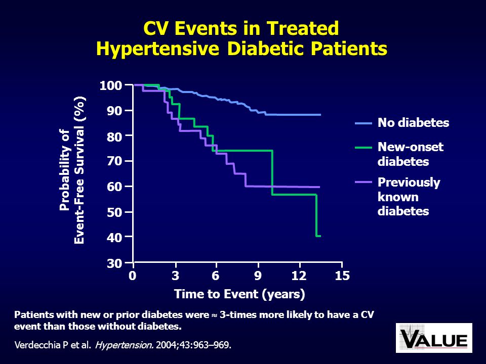 CV Events in Treated Hypertensive Diabetic Patients