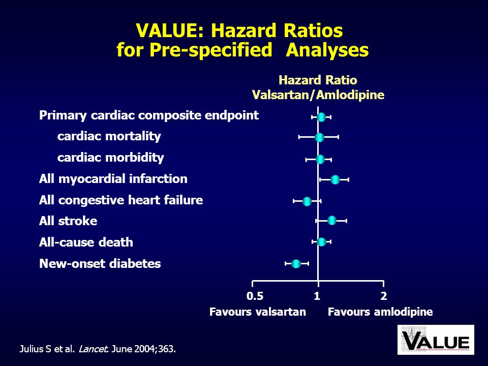 for Pre-specified Analyses Valsartan/Amlodipine