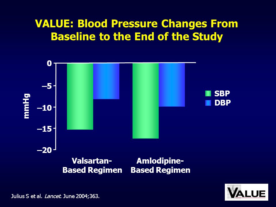 VALUE: Blood Pressure Changes From Baseline to the End of the Study