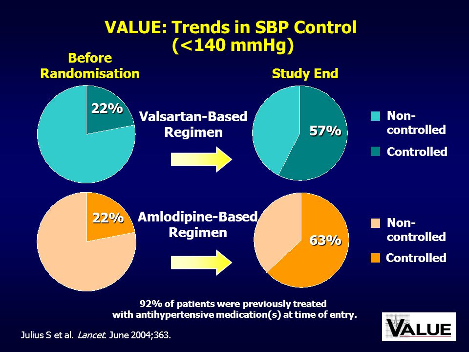 VALUE: Trends in SBP Control (<140 mmHg)
