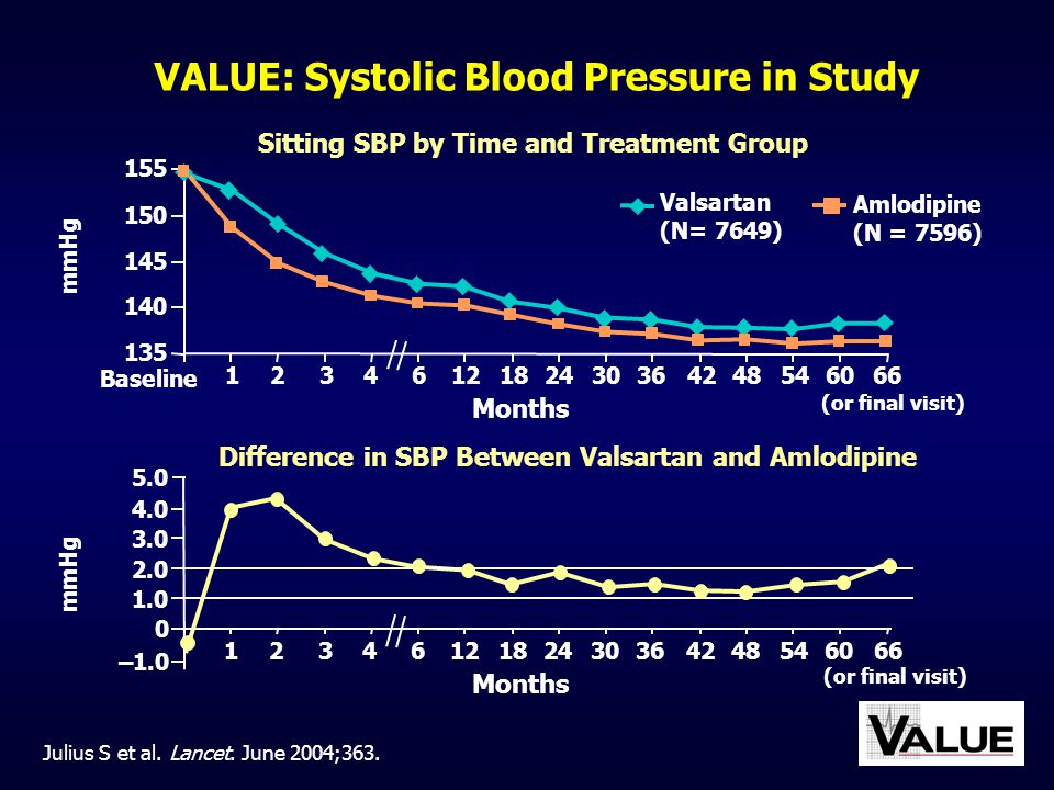 VALUE: Systolic Blood Pressure in Study
