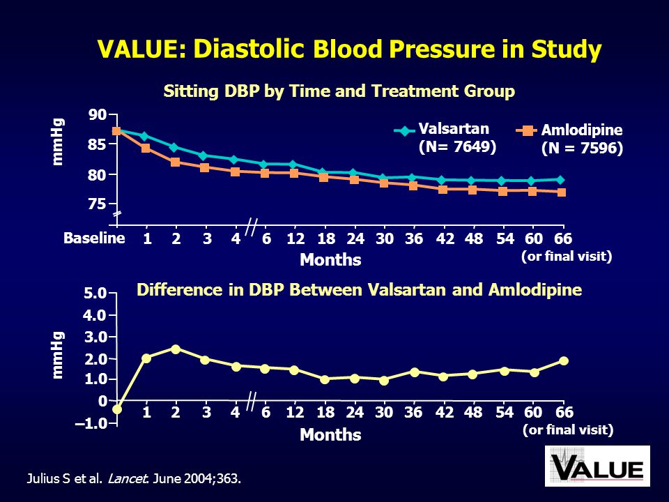 VALUE: Diastolic Blood Pressure in Study