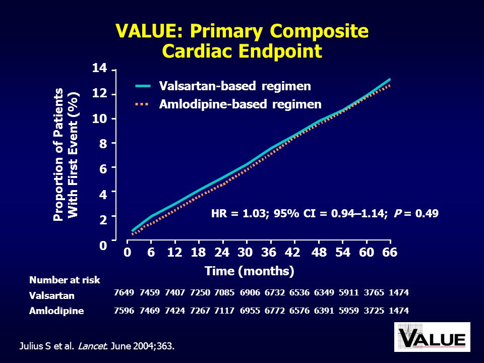 VALUE: Primary Composite Cardiac Endpoint