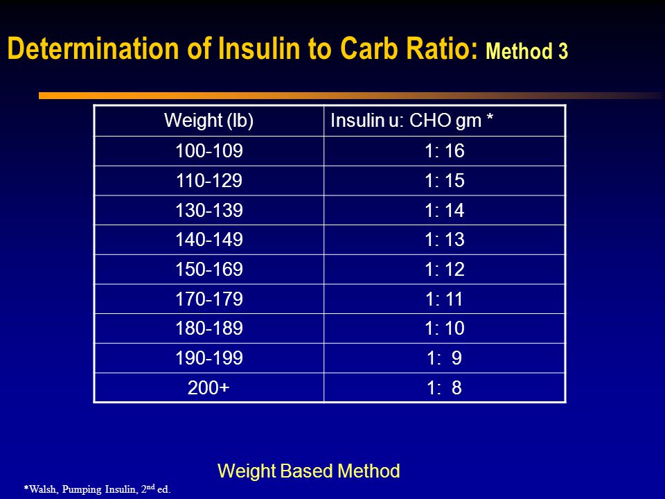 Carb To Insulin Ratio Chart