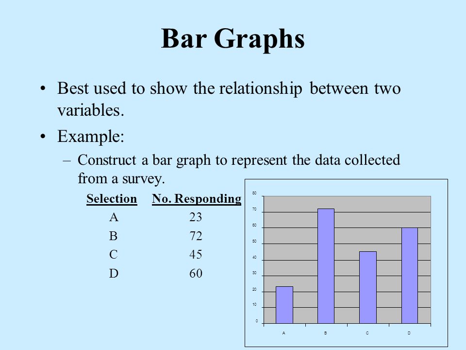 Bar Graphs Best used to show the relationship between two variables.