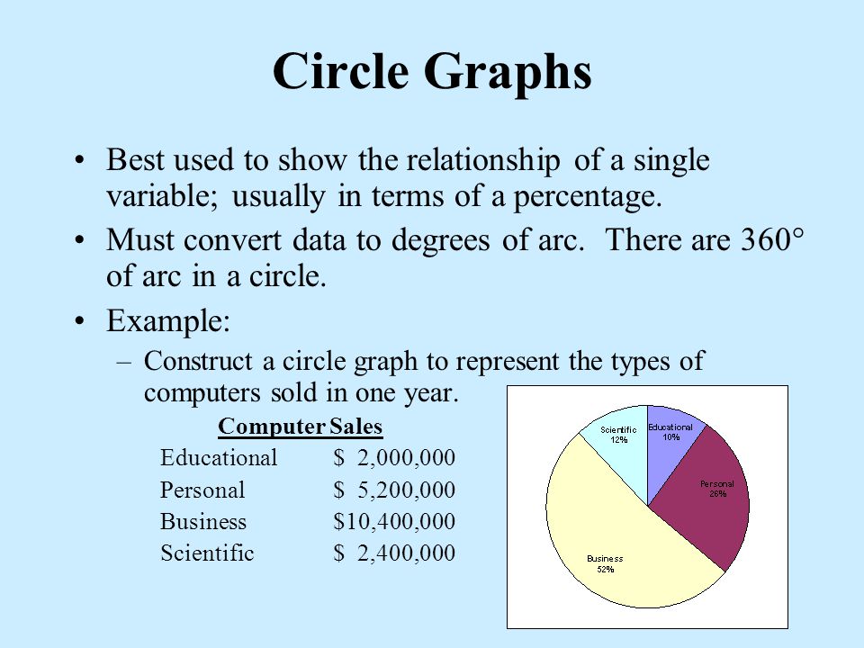 Circle Graphs Best used to show the relationship of a single variable; usually in terms of a percentage.