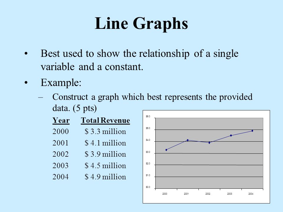 Line Graphs Best used to show the relationship of a single variable and a constant. Example: