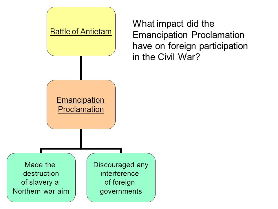 What impact did the Emancipation Proclamation have on foreign participation in the Civil War