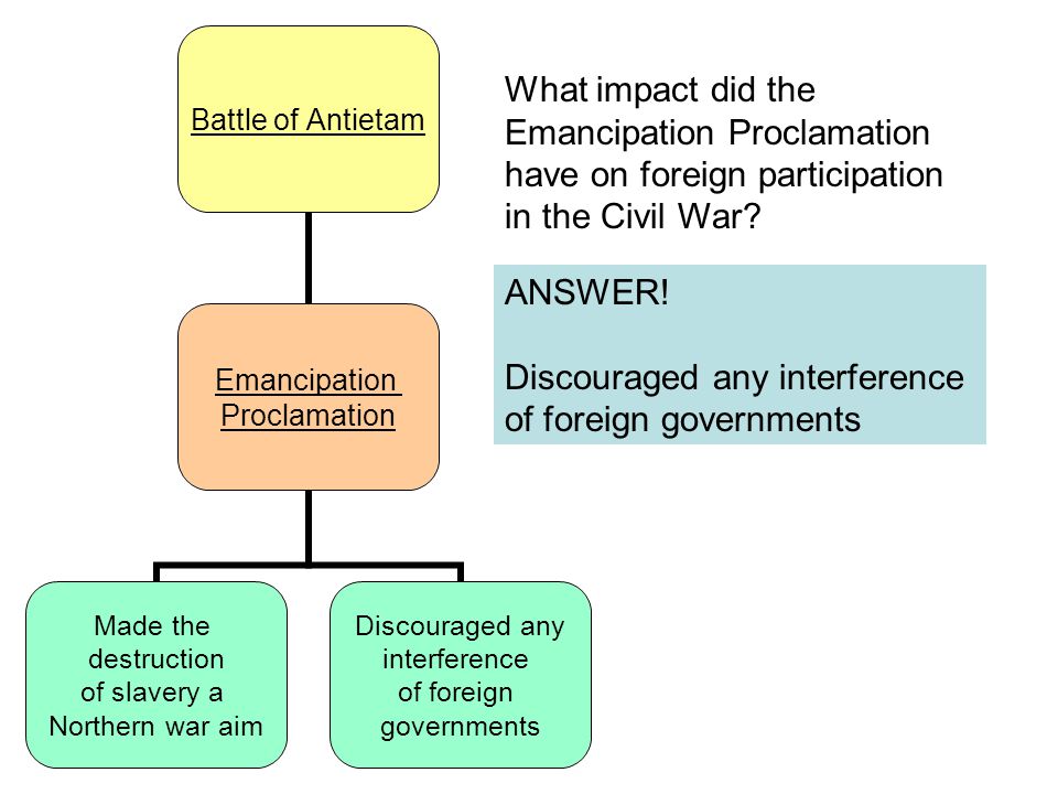 What impact did the Emancipation Proclamation. have on foreign participation. in the Civil War ANSWER!