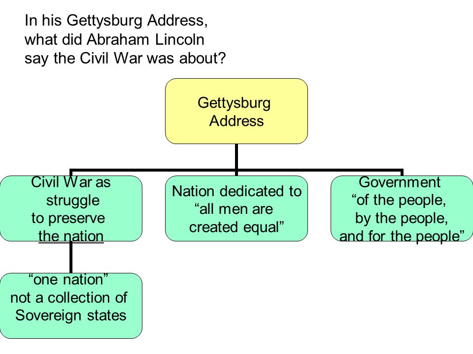 In his Gettysburg Address,