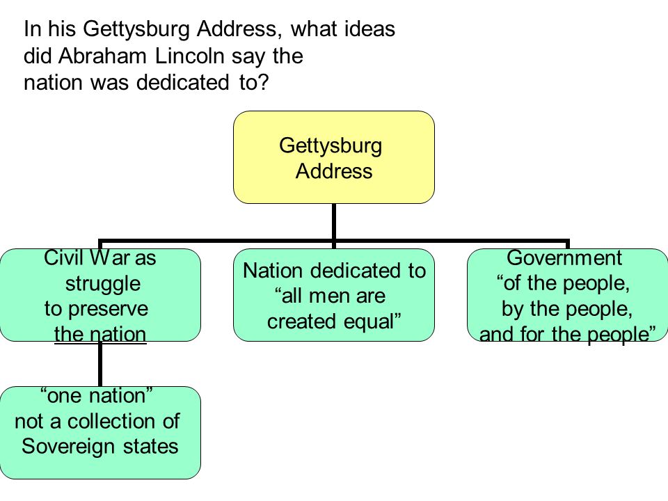 In his Gettysburg Address, what ideas