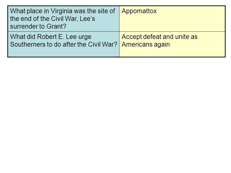 What place in Virginia was the site of the end of the Civil War, Lee’s surrender to Grant