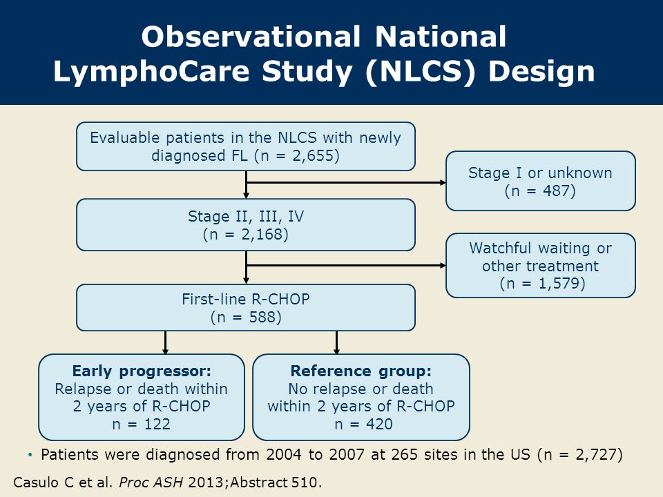 Observational National LymphoCare Study (NLCS) Design