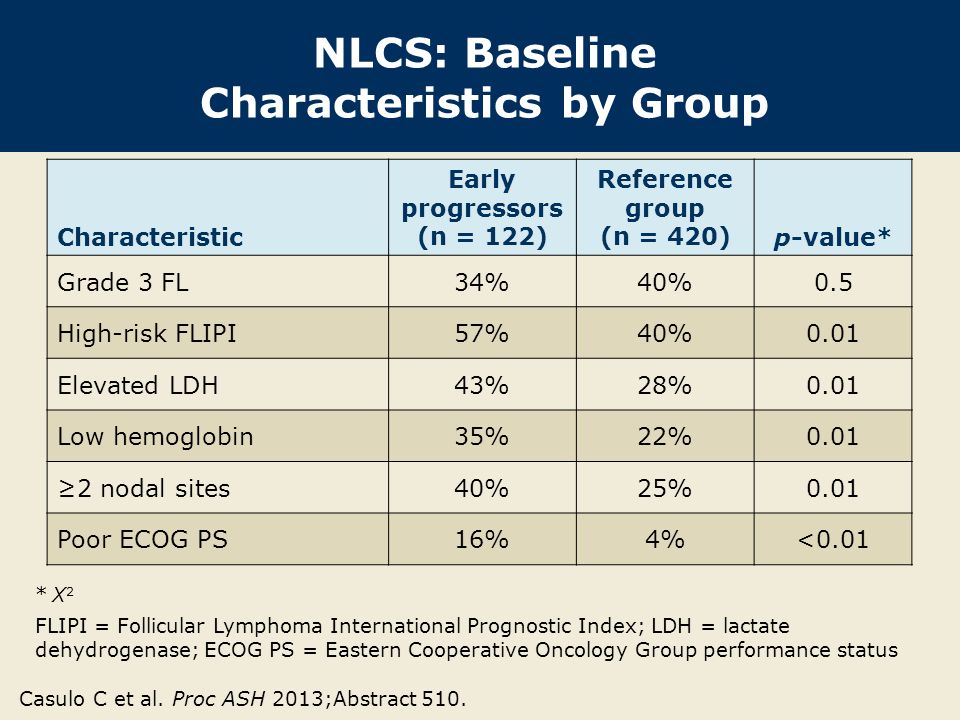 NLCS: Baseline Characteristics by Group