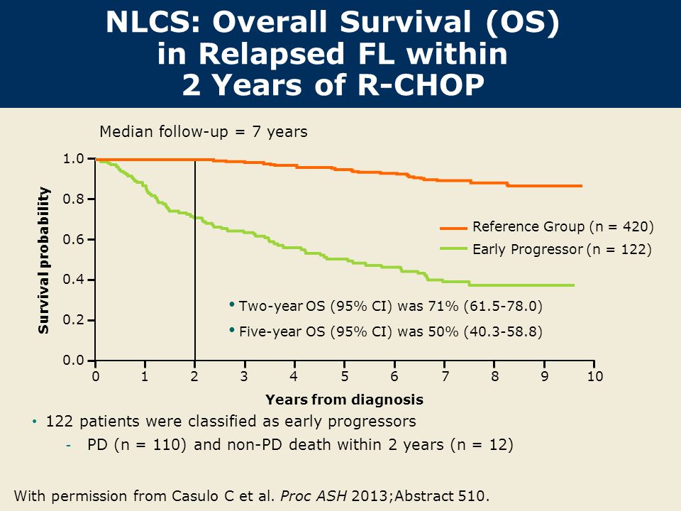 NLCS: Overall Survival (OS) in Relapsed FL within 2 Years of R-CHOP