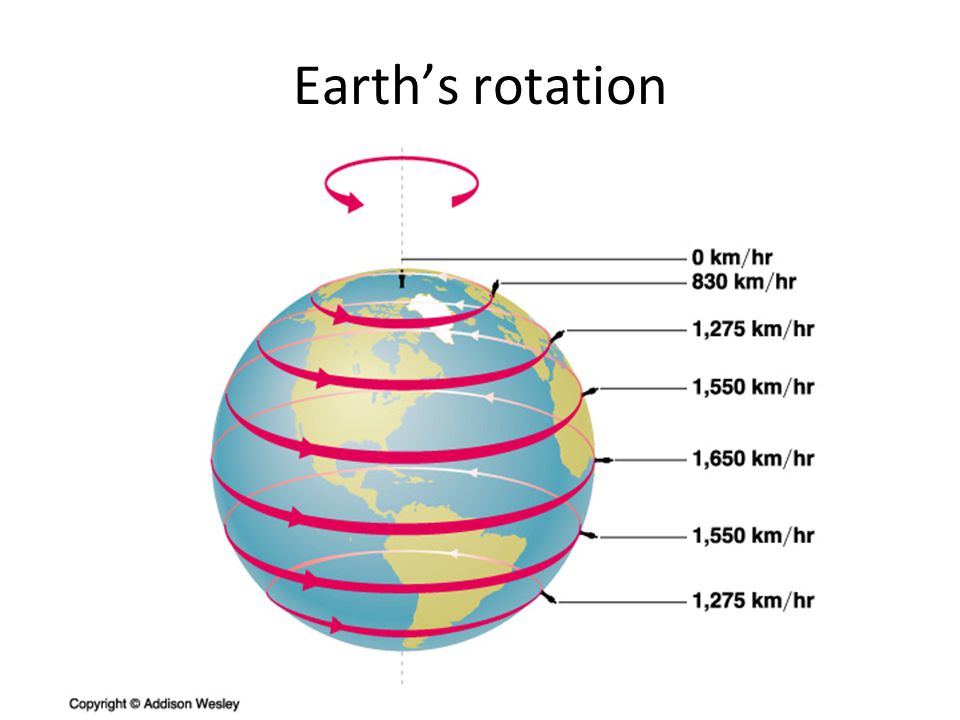 Earth’s rotation