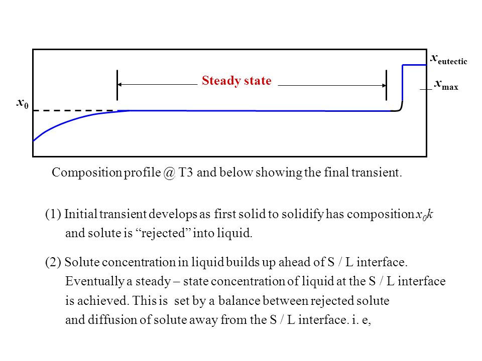 Steady state x0. xeutectic. xmax. Composition T3 and below showing the final transient.