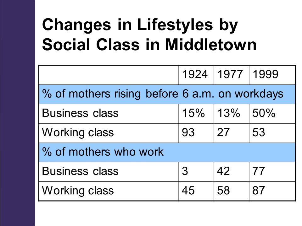 Changes in Lifestyles by Social Class in Middletown